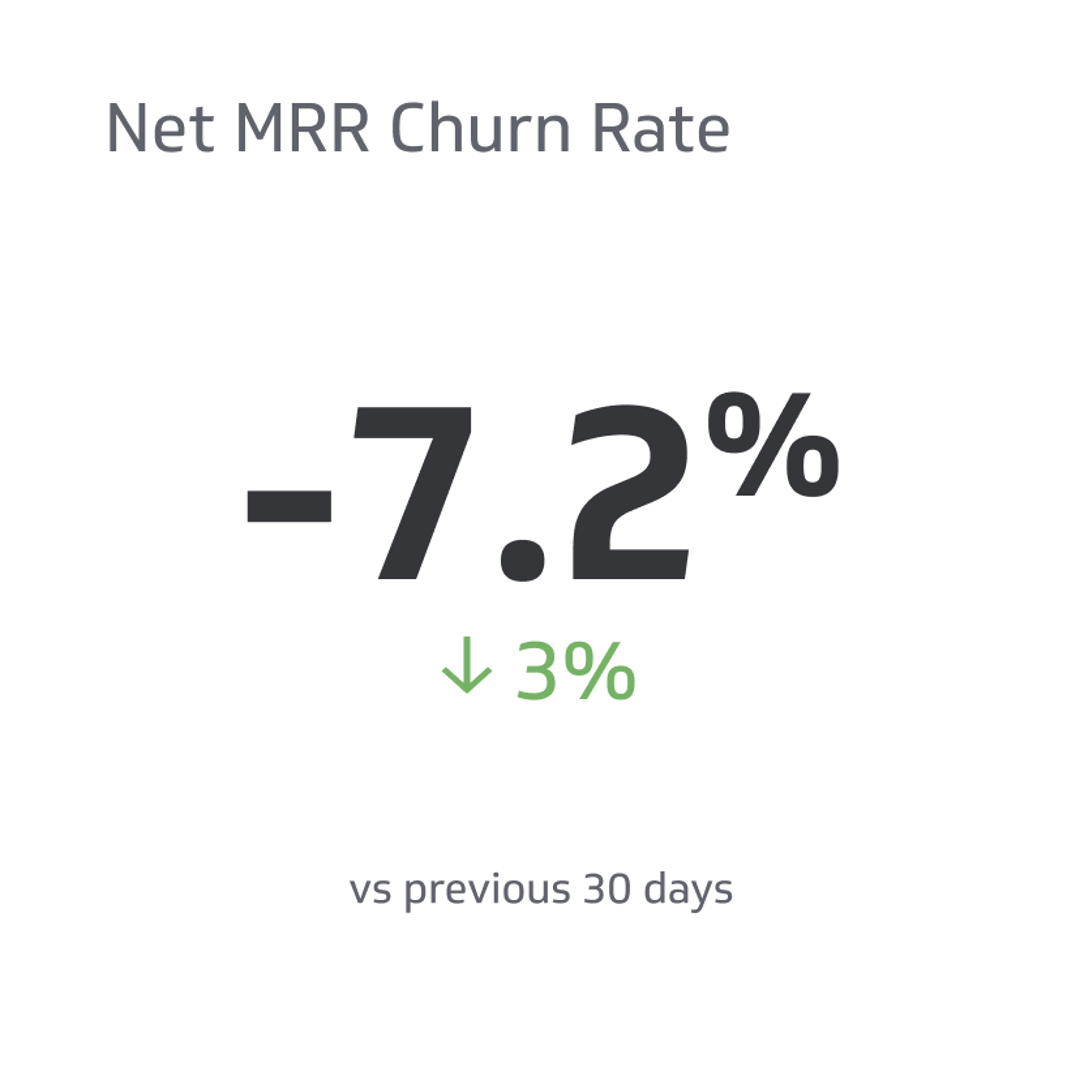 Related KPI Examples - Net MRR Churn Rate Metric